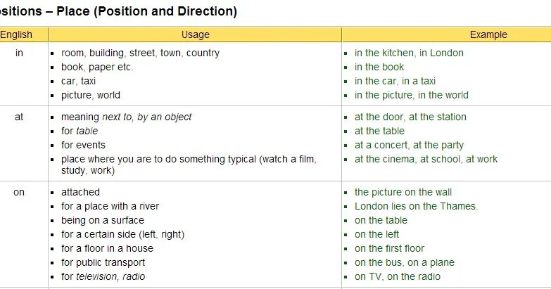 Weekend preposition. Употребление предлогов in at on в английском языке. Предлоги места в английском языке in on at. In on в английском языке правило. Предлоги at in on of for в английском языке.