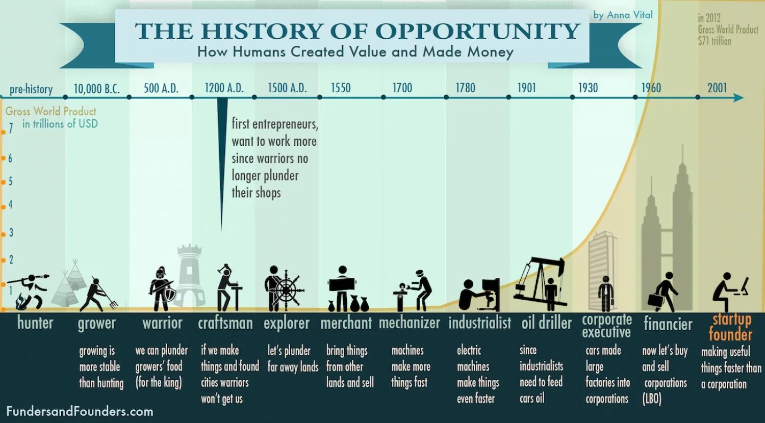 Human since. Инфографика таймлайн история. История человечества инфографика. Инфографика хронология. Временная шкала истории человечества.