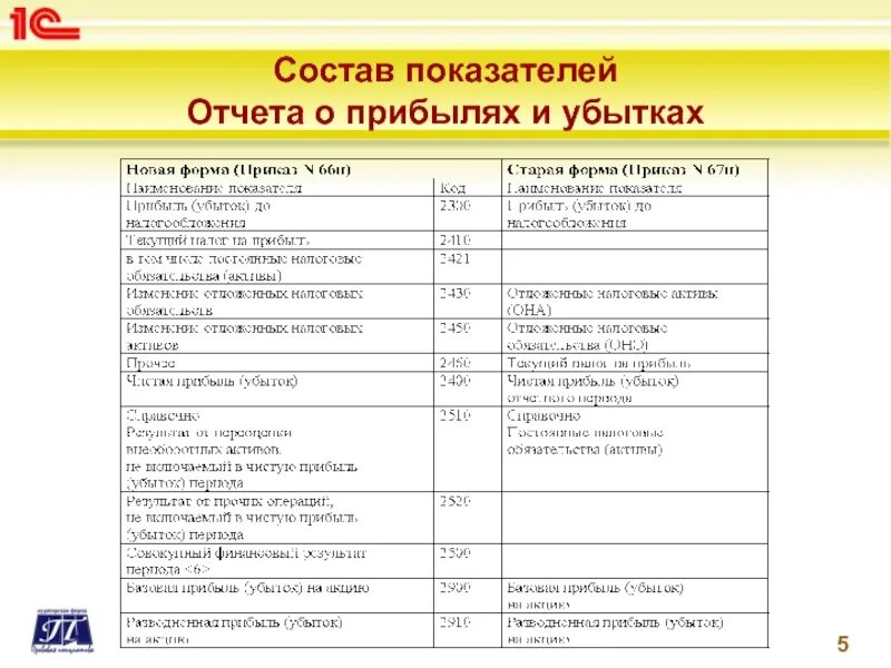 Отчет о прибылях и убытках и отчет о финансовых результатах. Структура отчета о прибылях и убытках. Составы показателей отчета о прибылях и убытках предприятия. Структура отчет о прибыли и убытках. Состав прибылей и убытков.