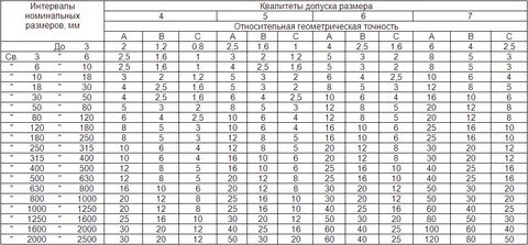 Таблица квалитетов размеров