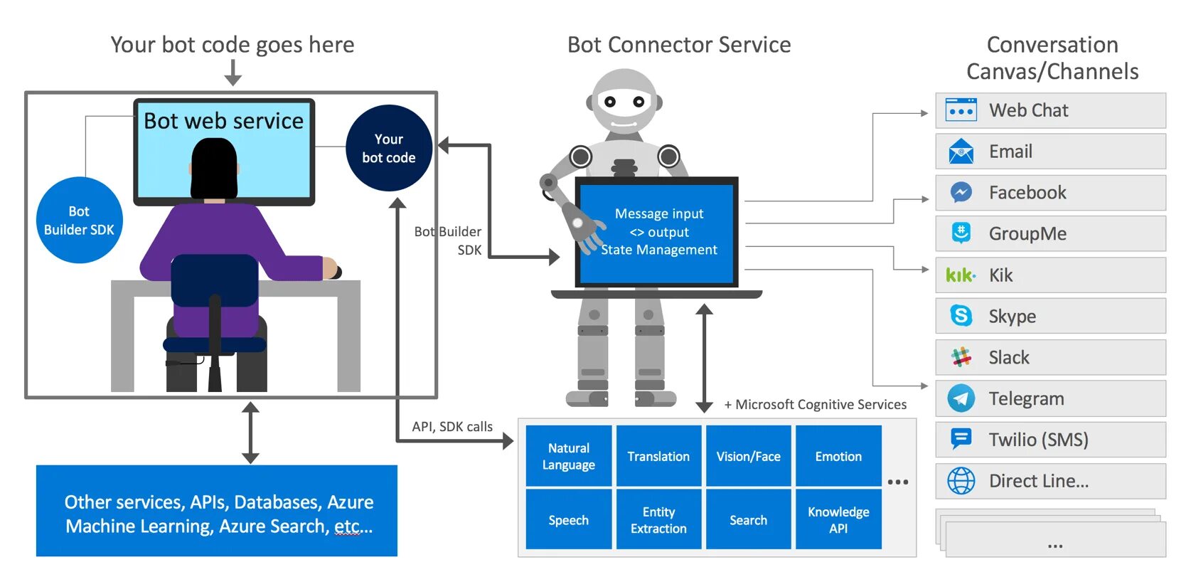 Access bots