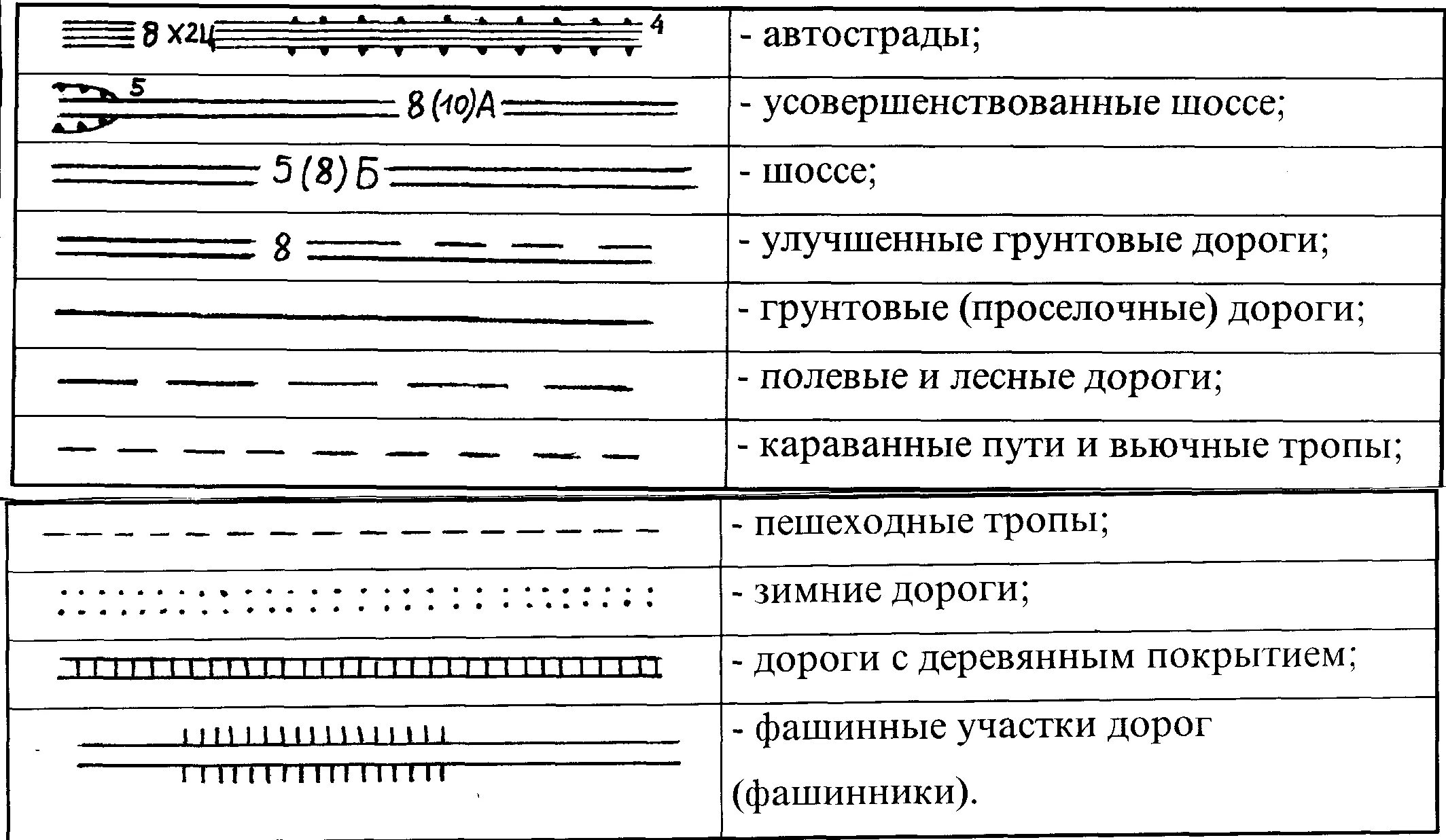 Карты дорог с знаками. Улучшенная грунтовая дорога на топографической карте. Грунтовая дорога на топографической карте обозначение. Обозначение железных дорог на топографических картах. Грунтовые дороги обозначение на карте.