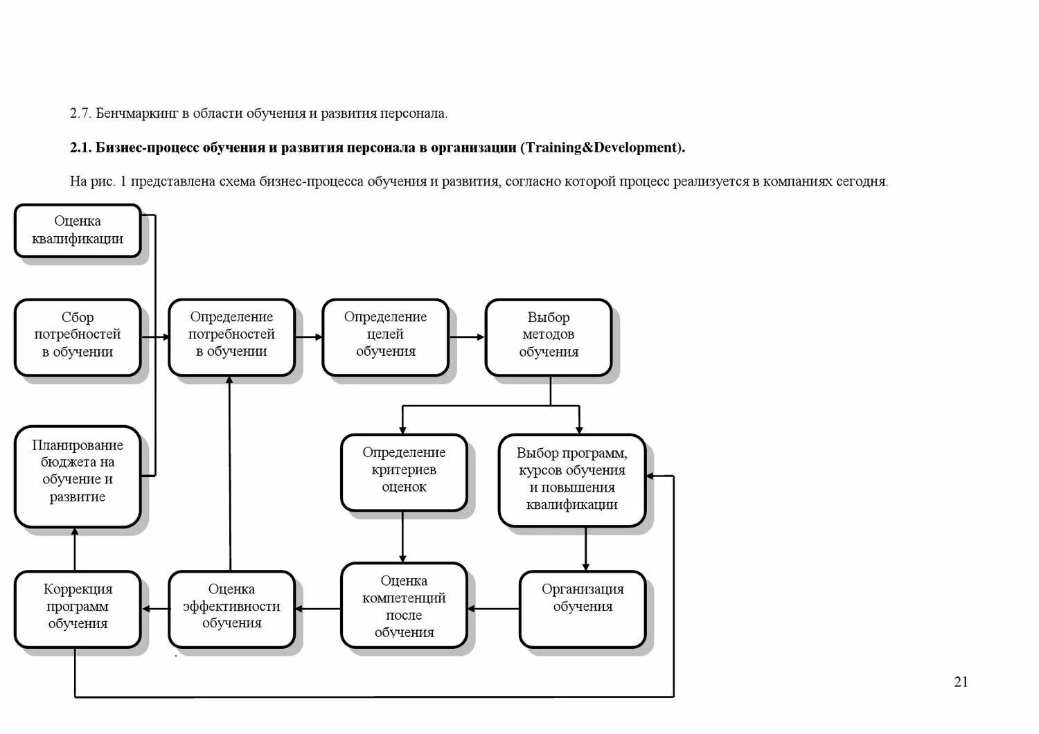 Процесс подготовки кадров. Бизнес процесс обучения и развития персонала. Бизнес процесс обучение персонала. Модель процесса обучения персонала. Бизнес процесс развитие персонала.