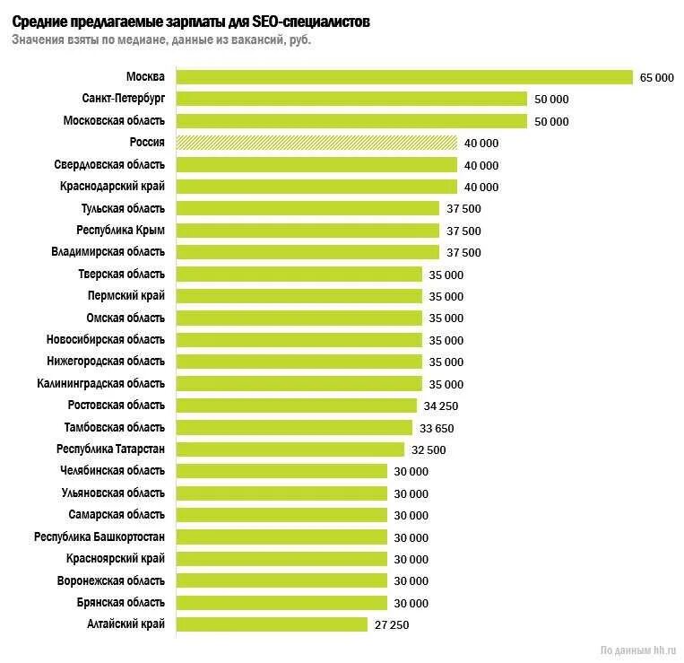 Сколько получают в крыму. Средняя ЗП инженера в России. Зарплата. Средняя зарплата инженера в России. Средняя зарплата SEO специалиста.