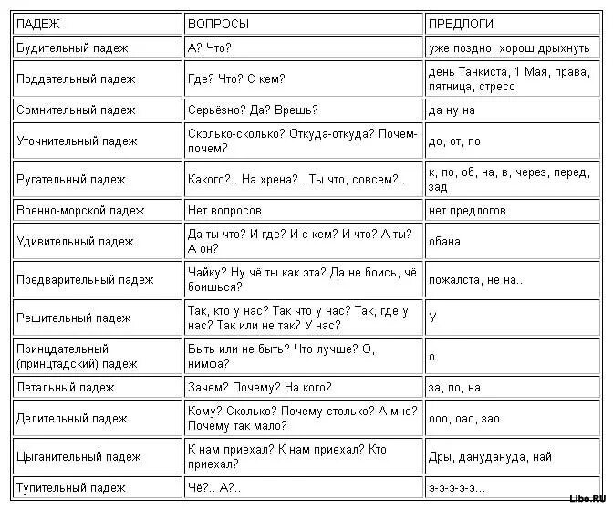 Таблица падежей таблица падежей. 15 Падежей русского языка таблица с вопросами. Падежи русского языка таблица. 15 Падежей русского языка таблица.