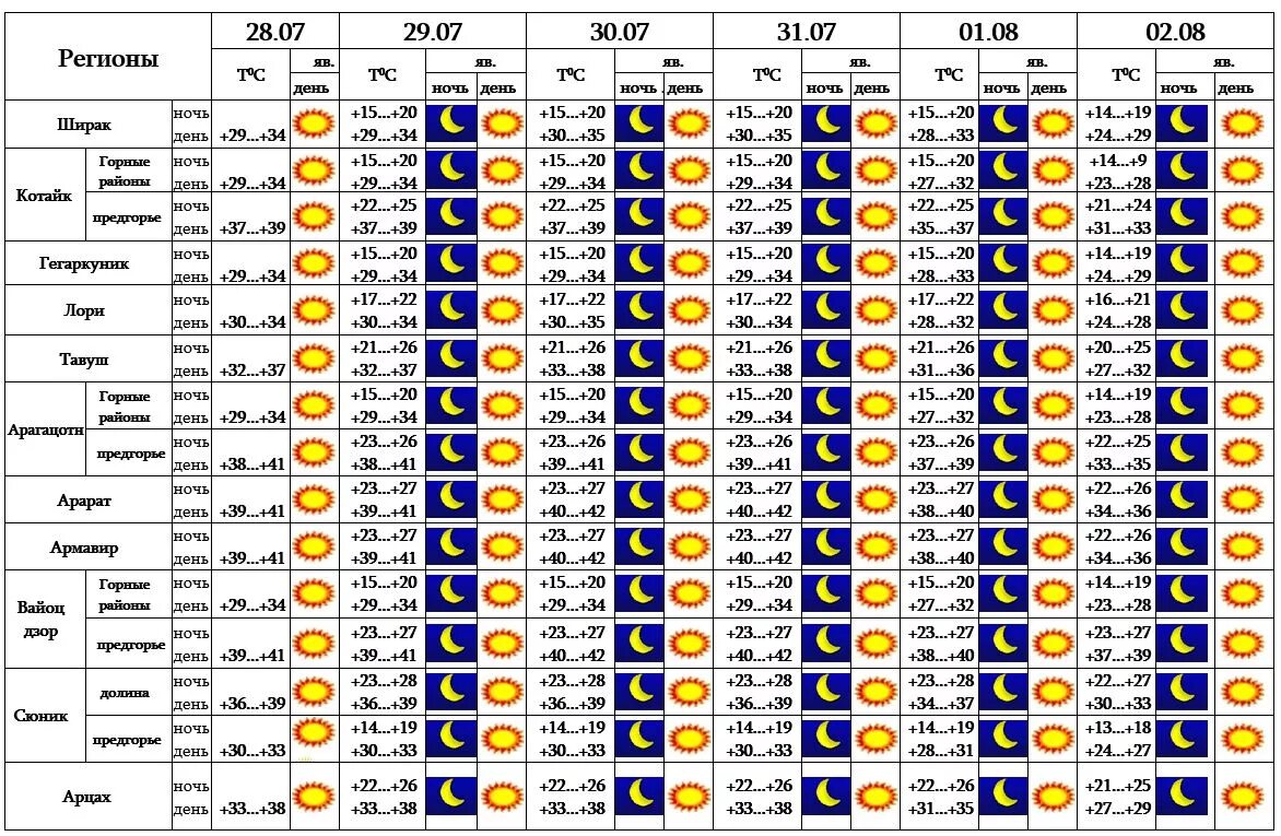 прогноз погоды в ереване на месяц
