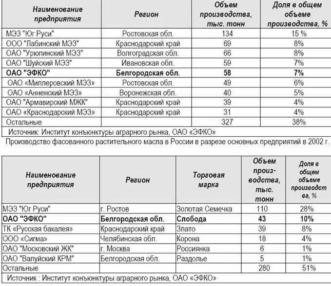 Сколько весит кг масла