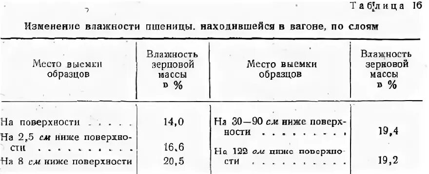 Пшеница куб вес. Удельный вес кукурузы в 1 м3. плотность пшеницы кг/м3. вес пшеницы в 1 м3.