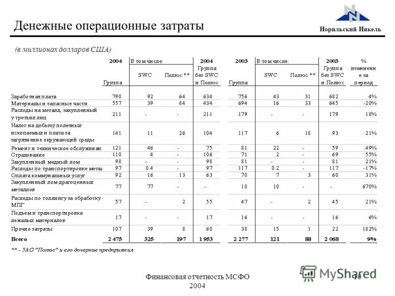 выручка в отчете о финансовых результатах. отчет гмк 2022. отчет о финансовых результатах за 3 года. финансовая отчетность норникель. портфель норникель.