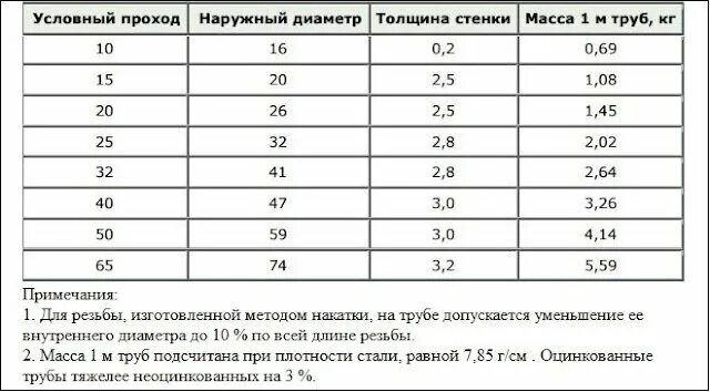 Диаметры труб нержавейка таблица ГОСТ. Диаметры труб нержавейка таблица. Наружный диаметр трубопровода. Диаметр и толщина труб.