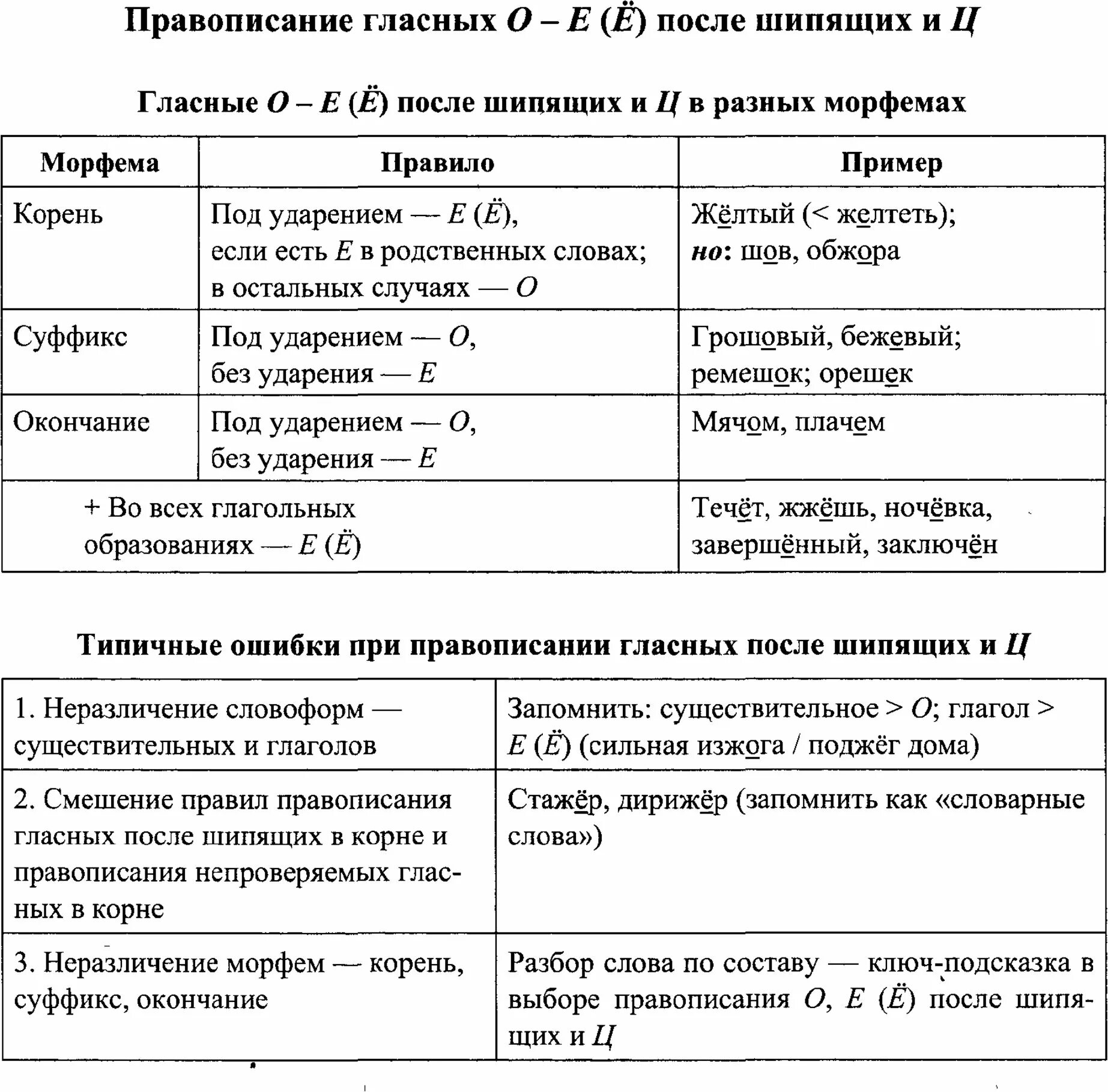 О и е после шипящих таблица. Правописание о ё после шипящих и ц таблица. правописание о ё после шипящих таблица. правописание о-ё после шипящих в разных частях речи. правописание о е ё после шипящих.