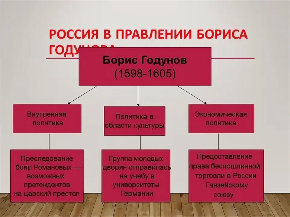 Смута в российском государстве контрольная работа. Преследование бояр Романовых.