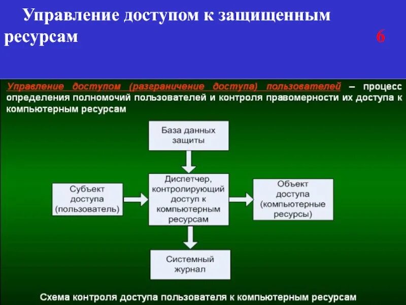 Процесс управление доступами