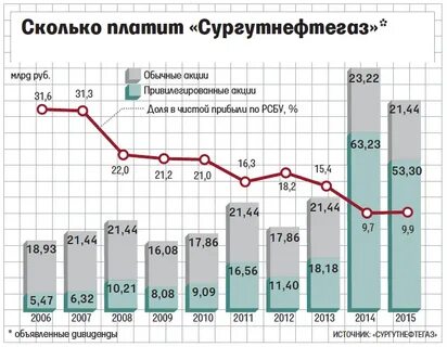 Повышение зарплаты сургутнефтегаз