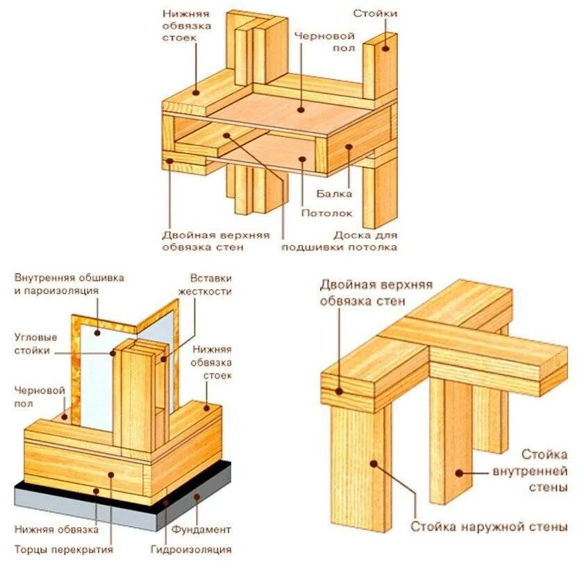 Обвязка дома правильно. Узлы крепления каркасного деревянного здания. Узлы соединения обвязочного бруса. Узел стыковки стен в каркасном доме. Соединение нижней обвязки каркасной стены.