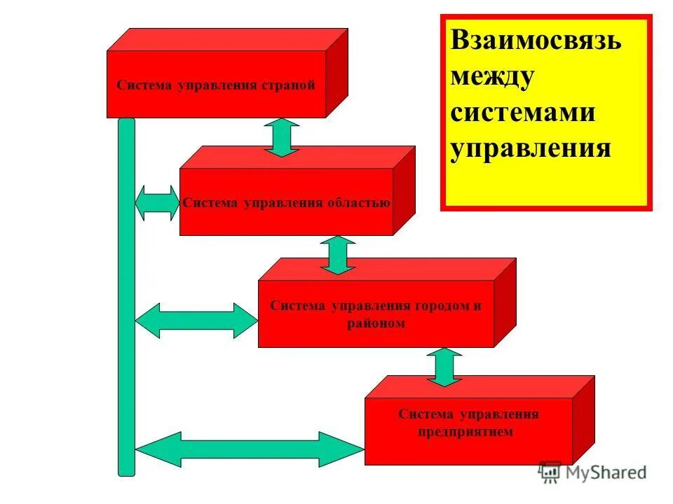 Управляемая система. Между управляющей и управляемой системами. Система управления. 26. Система управления государством арт.