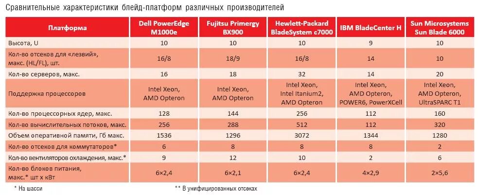 сравнение характеристик различных серверов. основные параметры ибп. характеристики фирма производитель. микропроцессоры типы производители. характеристики современных пк.
