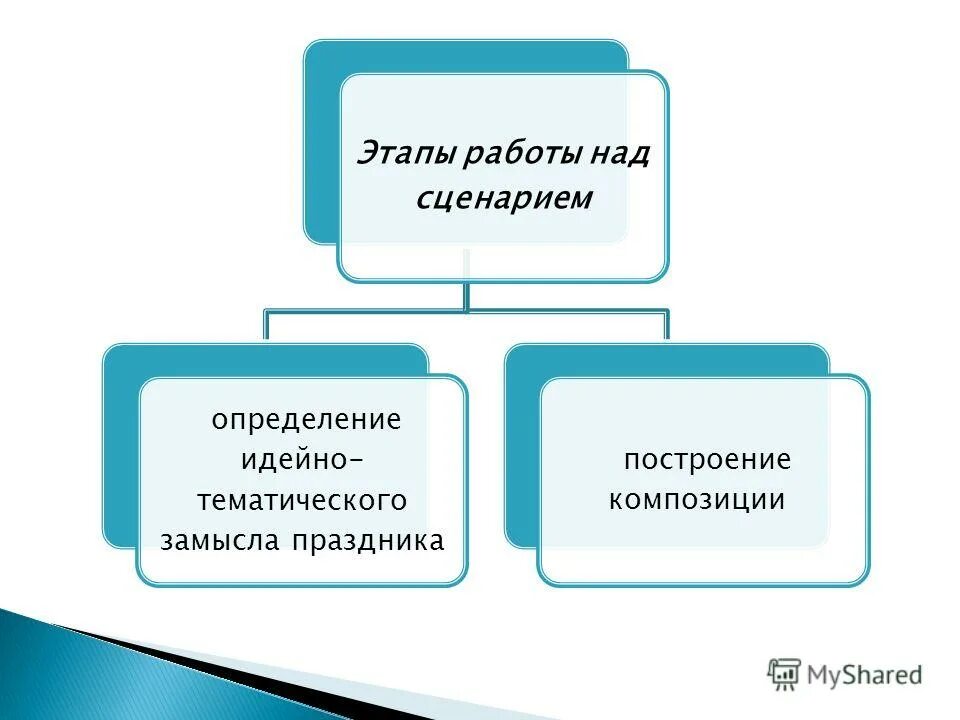 работа над сценарием. работа над сценарием схема. этапы организации праздника. этапы работы над сценарием. над сценарием работали.