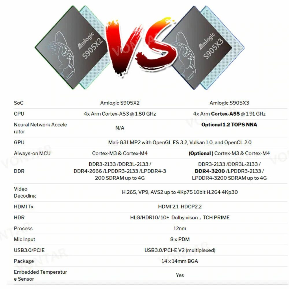 Amlogic cortex. Amlogic s905x4. Amlogic s905x3 процессор. Процессор Amlogic s905 характеристики. S905x3 Datasheet.