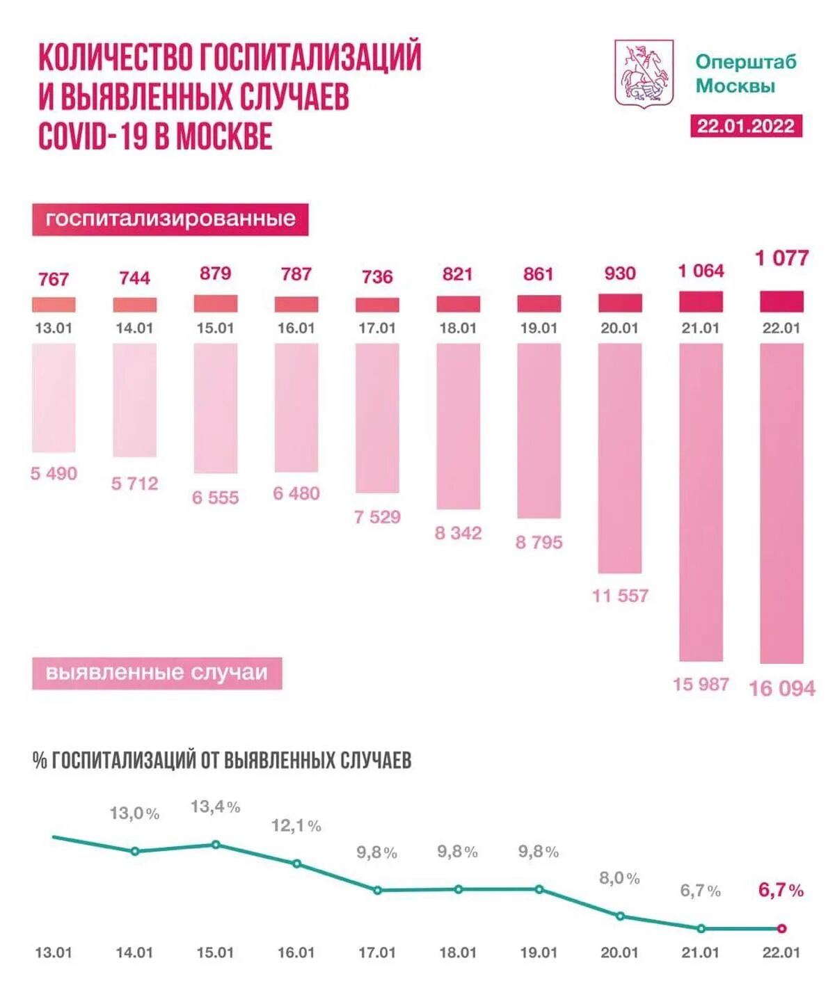 Сколько заболеваний ковид. Заболеваемость коронавирусом в России. Число госпитализаций в России. Статистика госпитализации в Москве. Статистика коронавирус в Москве на сегодняшний день.