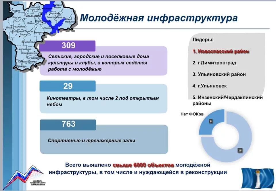 Молодежная инфраструктура