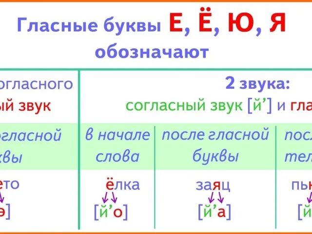 Приведи примеры слов в которых звуки. Е Ё Ю Я обозначают два звука. Слова где звуков больше чем звуков. Слова где звуков больше чем букв примеры. Слова где букв больше звуков.