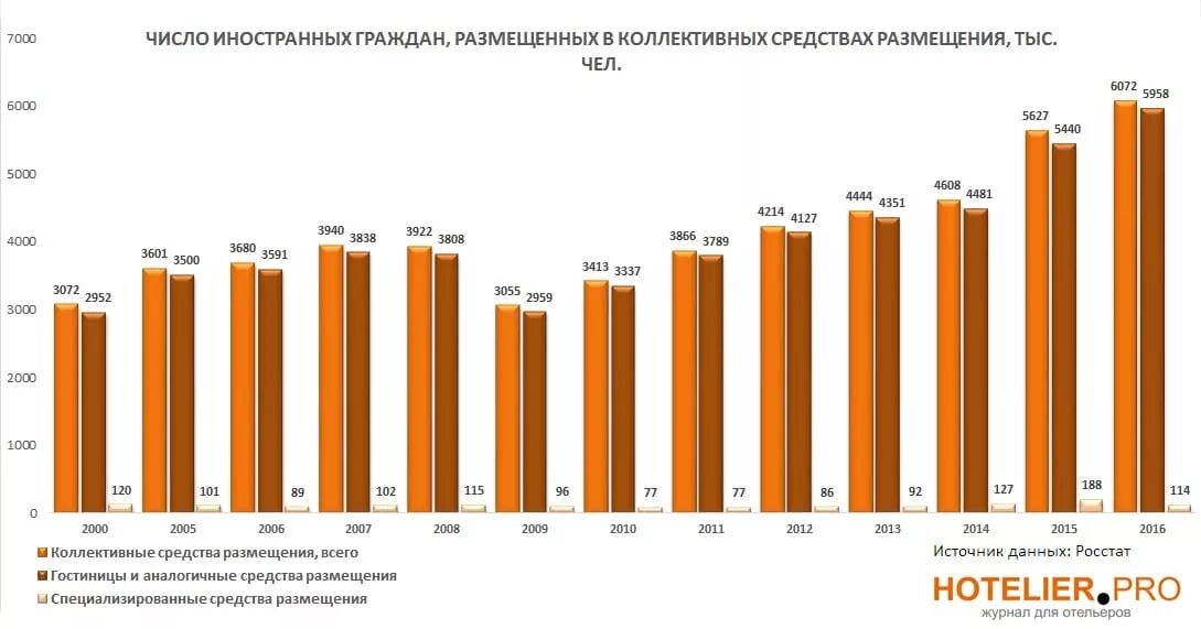 Количество коллективных средств размещения. Количество иностранных туристов в россии по годам. количество туристов в 2000 году. число поездок иностранных граждан в россию динамика. количество граждан рф в 2000 году.