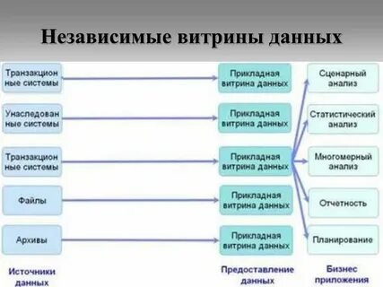 Витрина данных образование