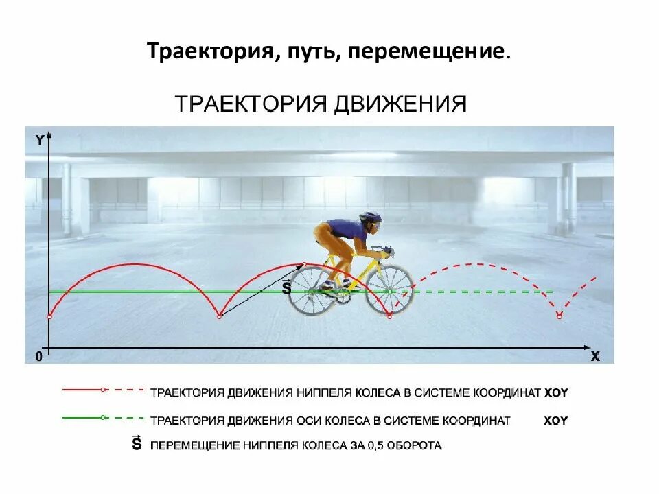 Относительность механического движения Траектория. Траектория путь перемещение. Траектория движения колеса. Траектории относительно передвижения. Модель движения времени