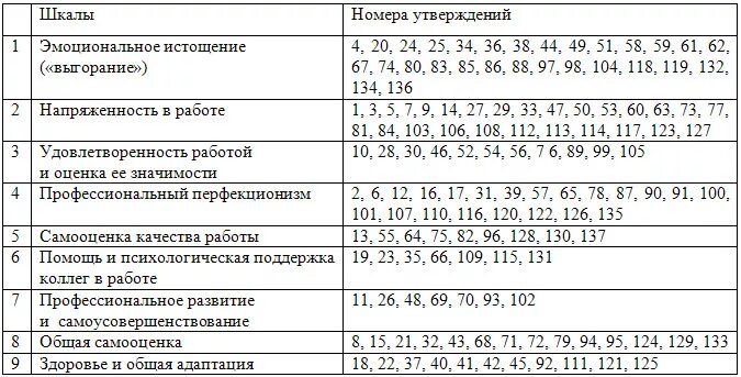 Тестирование соп. Ответы на тест опросник соп-1.