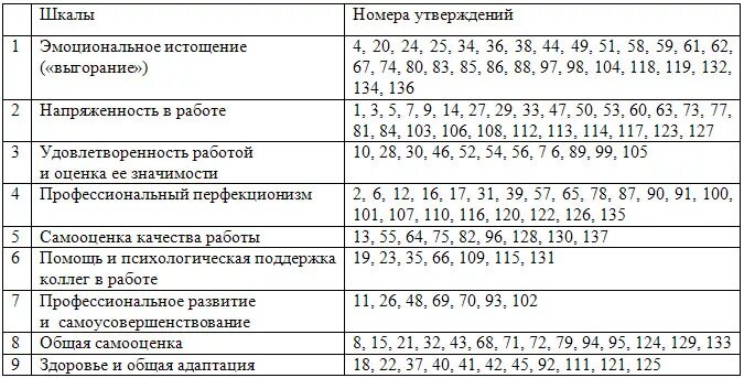 Опросник СОП-1.