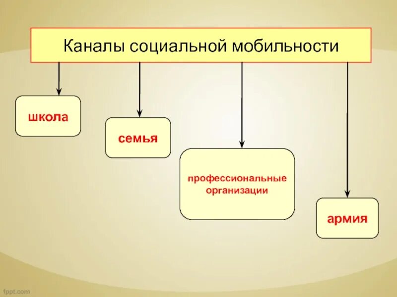 Каналами социальной мобильности называют. Каналы социальной мобильности. Социальные лифты каналы социальной мобильности. Основные каналы соц мобильности. Основные каналы социальной мобильности примеры.