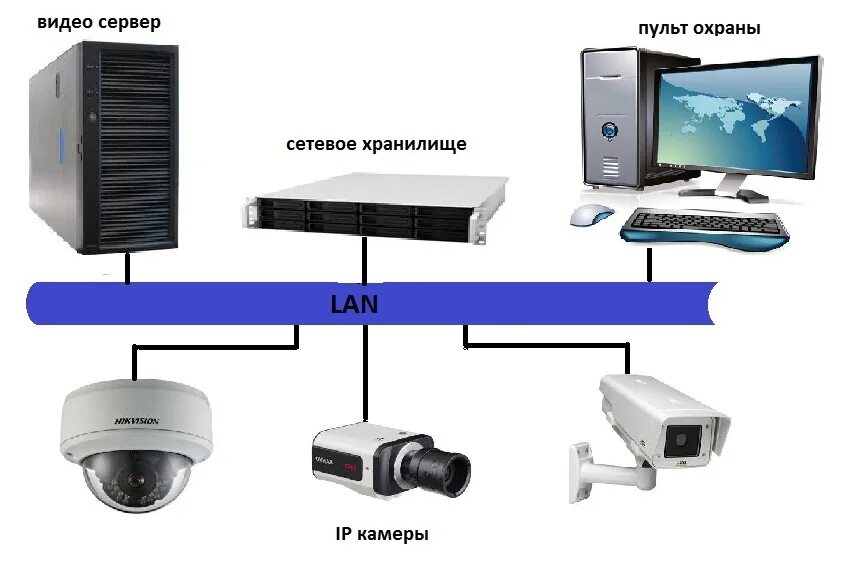 Видеонаблюдение ftp