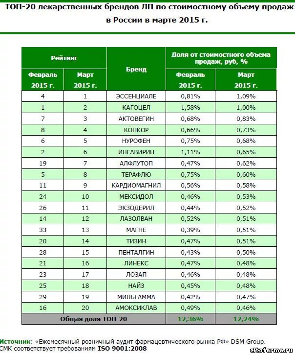 Бренды лекарственных препаратов. Индекс развития человеческого потенциала швеции. Соцсети рейтинг. Рейтинг 2015. Рейтинг 2015.
