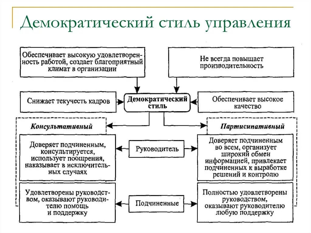 Функции демократической организации. Формы руководства демократического стиля. Преимущества демократического стиля руководства. Демократический стиль управ. Демократический стиль управления схема.