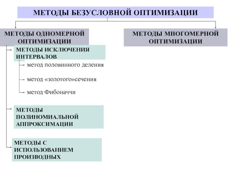 Способы оптимизации. Методы одномерной оптимизации. Методы одномерной безусловной оптимизации. Метод безусловной оптимизации алгоритм. Методы одномерной и многомерной оптимизации.