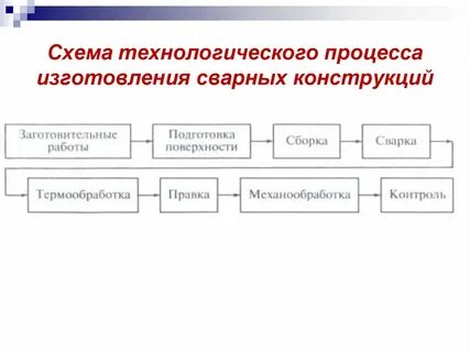 Разработка технологического процесса изготовления изделия