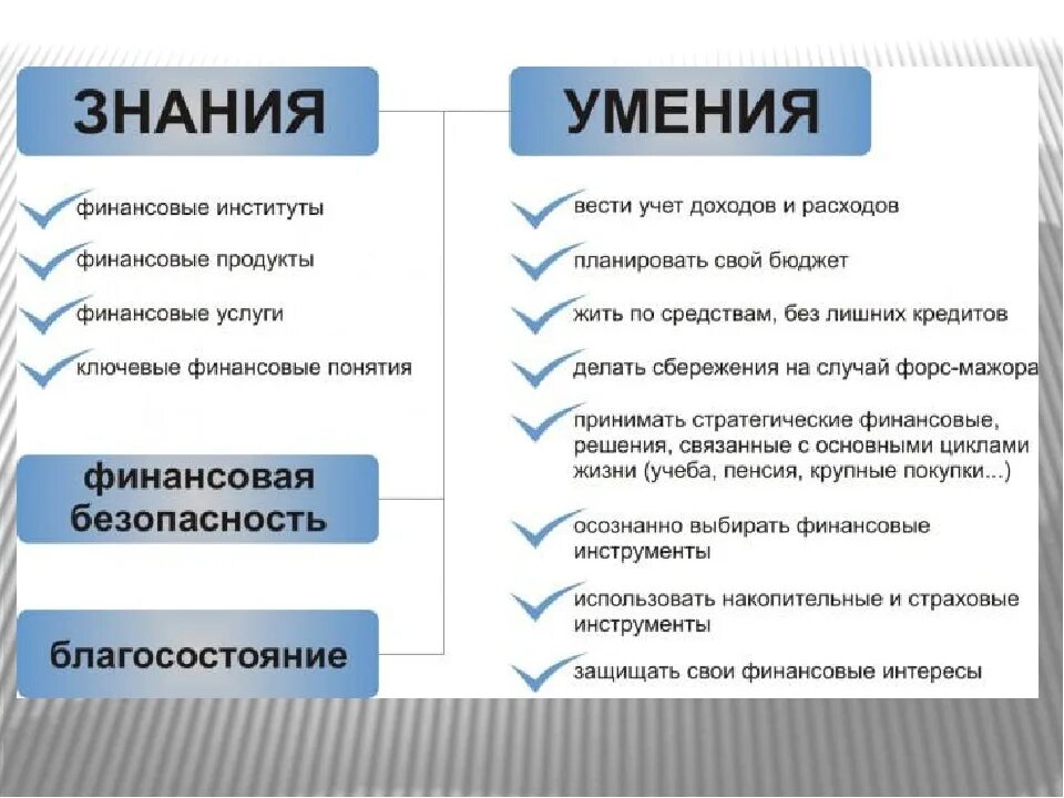 Знания могут быть использованы человеком. Финансовая грамотность умения. Навыки финансовой грамотности. Знания и навыки. Финансовой грамотности навыки и знания.