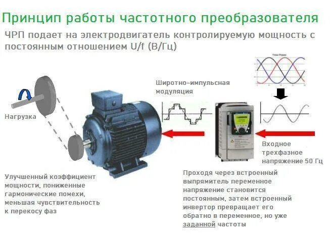 Принцип работы частотного преобразователя. Частотный регулятор асинхронного двигателя. устройство преобразователя частоты для асинхронного двигателя. принцип действия частотного преобразователя асинхронного двигателя. частотно-регулируемого преобразователя.