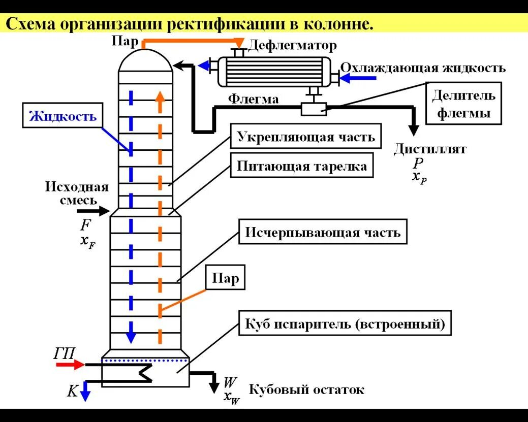 Ректификационная колонна схема. Схема устройства ректификационной колонны. Процесс ректификации в ректификационной колонне. Ректификационная колонна схема и принцип.