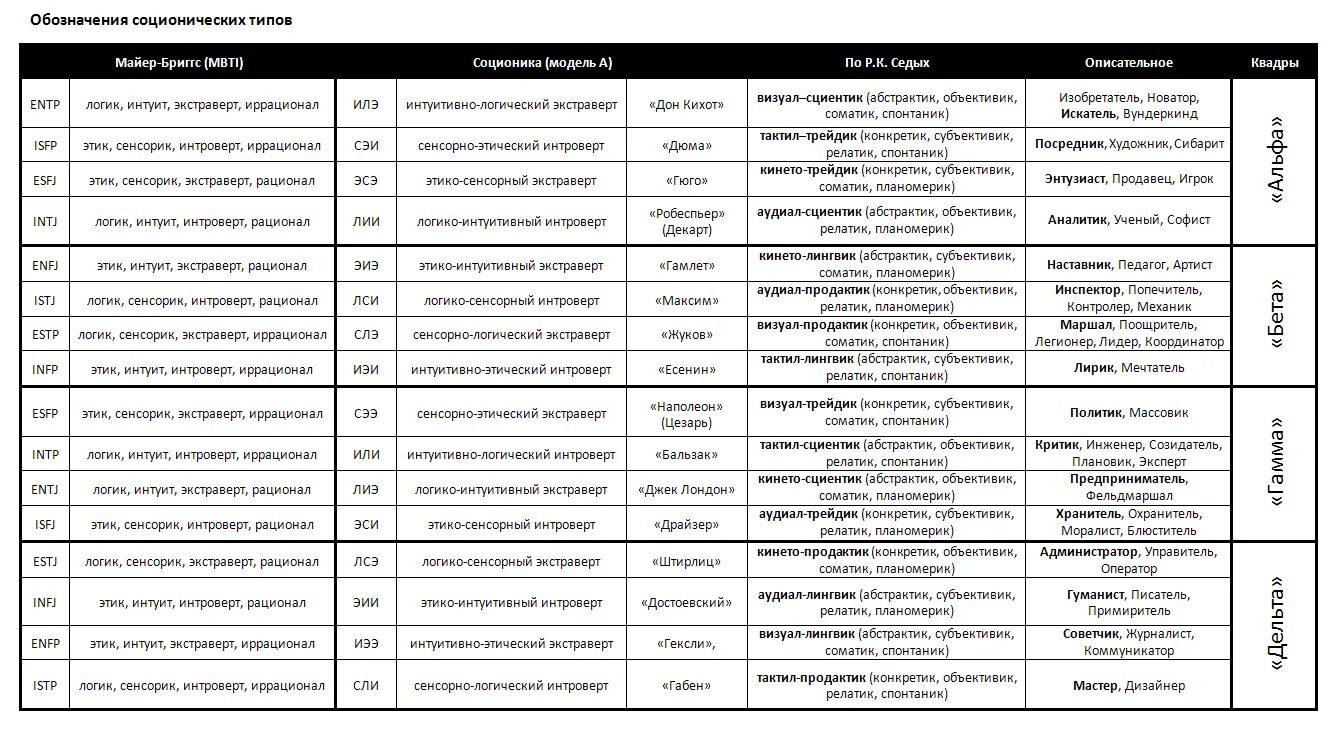 Таблица соционика 16 типов. Соционика 16 типов личности. Соционика типы личности таблица. 16 Психотипов соционика. Социотипы личности