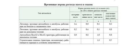 Нормативы потребления топлива