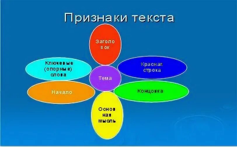 Основные признаки текста. Основные признаки текста схема. Основные признаки текста цветок. Назовите основные признаки текста. Схема признаков текста