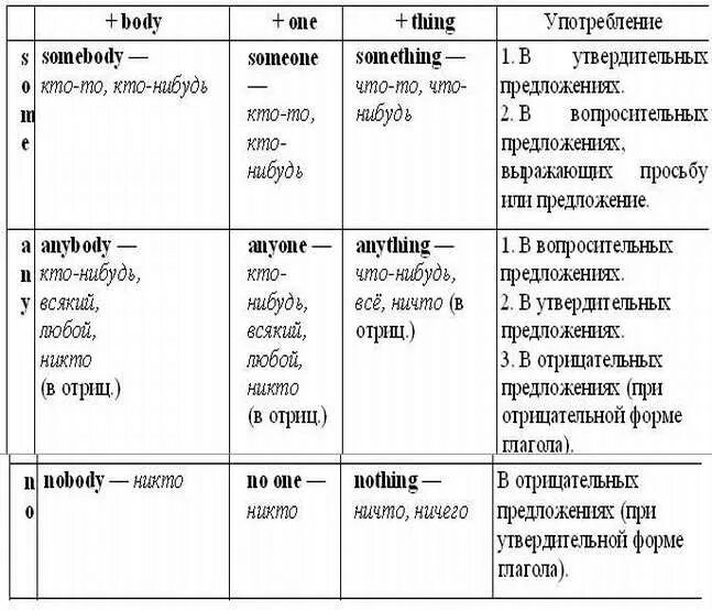 Something anything anything anybody someone. Неопределенные местоимения в английском языке. Неопределенные местоиментя в аншл. Неопределенные местоимения англ. Неопределенные местоимения таблица английский.