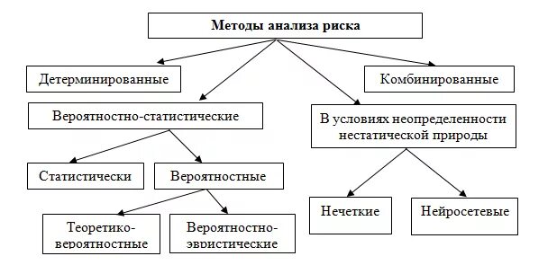 Качественный метод риск анализа. Методы анализа риска. Метометоды анализов рисков. Методы анализа опасностей. Методы оценки и анализа рисков.