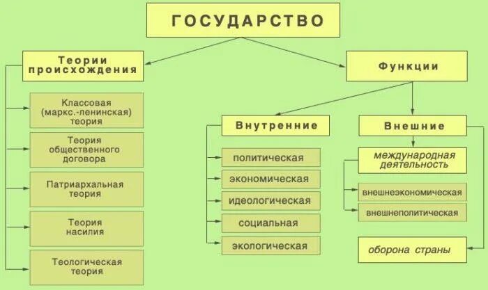 Назовите три функции государства и раскройте. Назовите три функции государства и раскройте