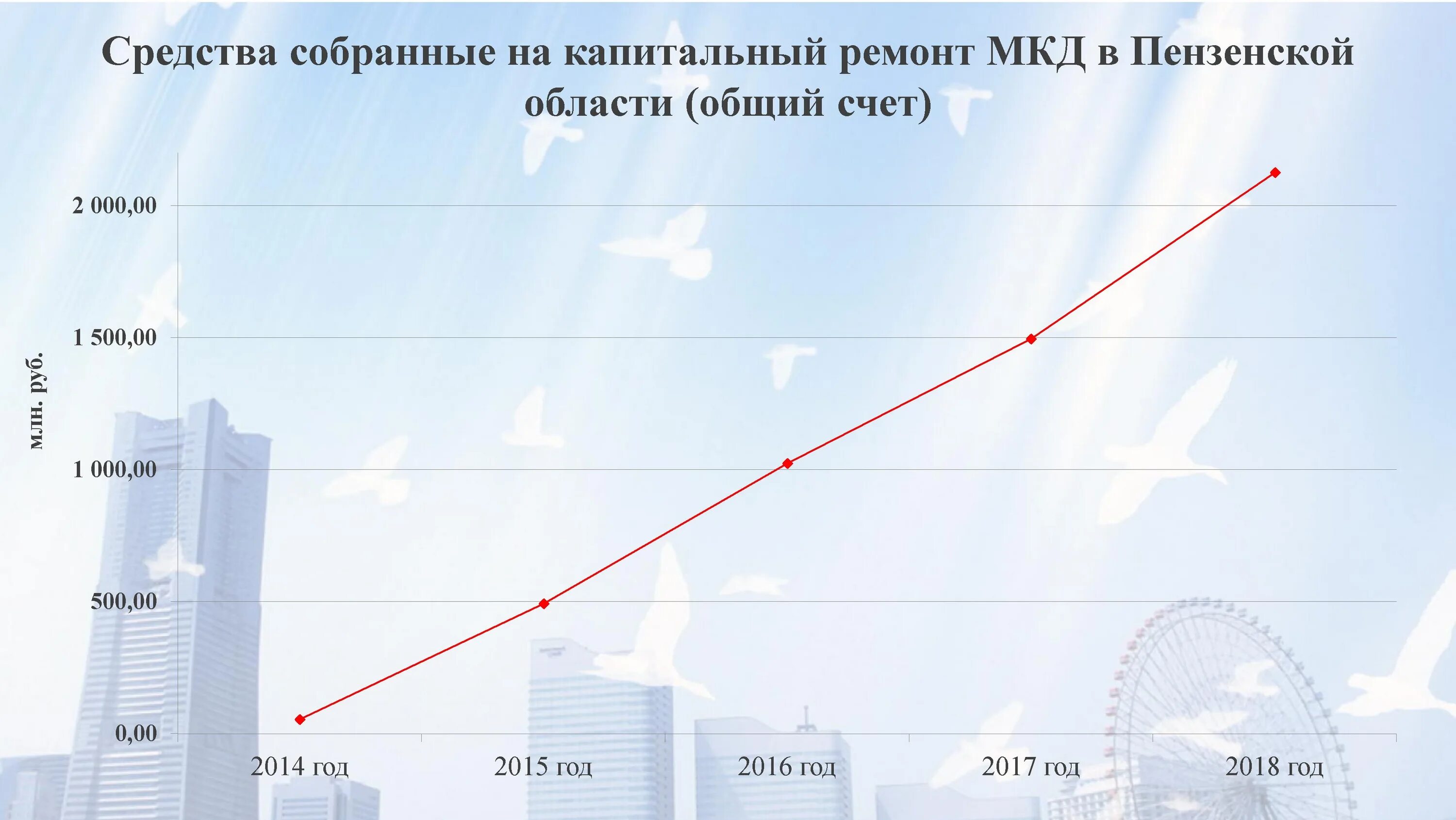 Фонд капитального ремонта многоквартирных домов пензенской области. Фонд капитального ремонта Пенза телефон.