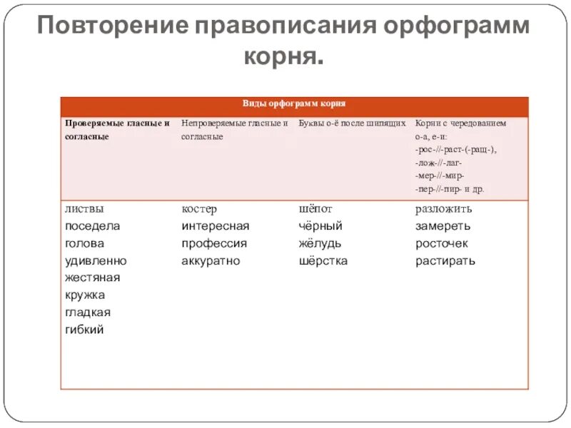 Повторение орфографии. Повторение орфографии и пунктуации 6 класс. Повторился корень