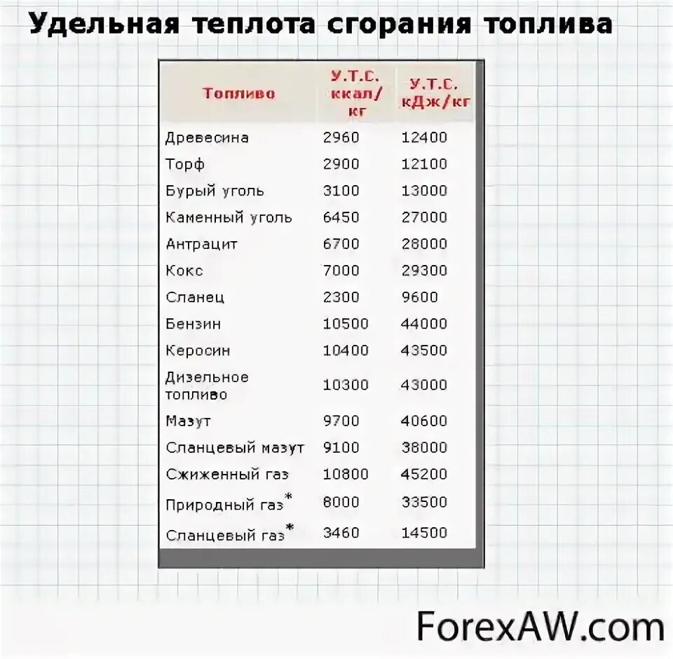 Удельная теплота сгорания природного газа. Удельная теплота сгорания топлива природного газа. Низшая теплота сгорания природного газа. Удельная теплота сгорания природного газа ккал/м3. 330 кдж кг в дж кг