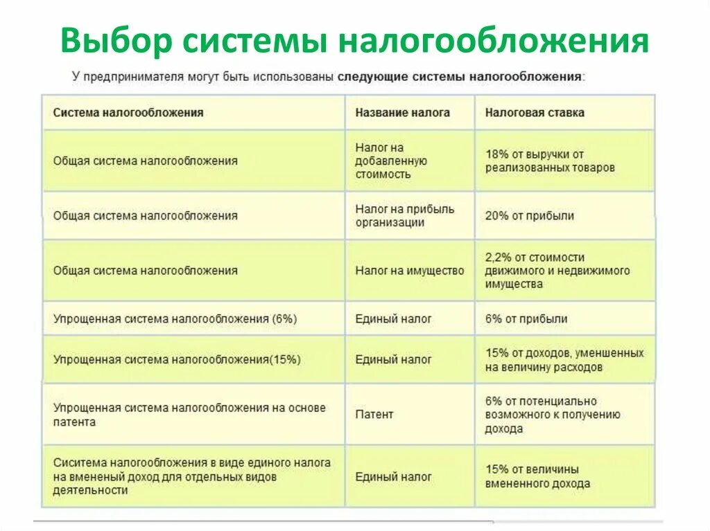 Учет ооо на осно. Какую систему налогообложения выбрать. Какие налоги платит ИП. Система налогообложения для ИП. Системы налогообложения таблица.